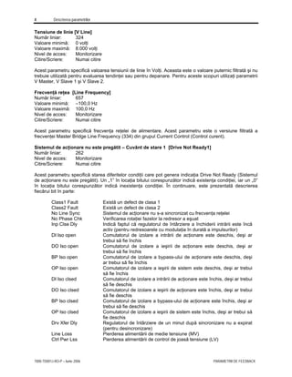 4 Descrierea parametrilor
7000-TD001J-RO-P – Iunie 2006 PARAMETRII DE FEEDBACK
Tensiune de linie [V Line]
Număr liniar: 324
Valoare minimă: 0 volţi
Valoare maximă: 8.000 volţi
Nivel de acces: Monitorizare
Citire/Scriere: Numai citire
Acest parametru specifică valoarea tensiunii de linie în Volţi. Aceasta este o valoare puternic filtrată şi nu
trebuie utilizată pentru evaluarea tendinţei sau pentru depanare. Pentru aceste scopuri utilizaţi parametrii
V Master, V Slave 1 şi V Slave 2.
Frecvenţă reţea [Line Frequency]
Număr liniar: 657
Valoare minimă: –100,0 Hz
Valoare maximă: 100,0 Hz
Nivel de acces: Monitorizare
Citire/Scriere: Numai citire
Acest parametru specifică frecvenţa reţelei de alimentare. Acest parametru este o versiune filtrată a
frecvenţei Master Bridge Line Frequency (334) din grupul Current Control (Control curent).
Sistemul de acţionare nu este pregătit – Cuvânt de stare 1 [Drive Not Ready1]
Număr liniar: 262
Nivel de acces: Monitorizare
Citire/Scriere: Numai citire
Acest parametru specifică starea diferitelor condiţii care pot genera indicaţia Drive Not Ready (Sistemul
de acţionare nu este pregătit). Un „1” în locaţia bitului corespunzător indică existenţa condiţiei, iar un „0”
în locaţia bitului corespunzător indică inexistenţa condiţiei. În continuare, este prezentată descrierea
fiecărui bit în parte:
Class1 Fault Există un defect de clasa 1
Class2 Fault Există un defect de clasa 2
No Line Sync Sistemul de acţionare nu s-a sincronizat cu frecvenţa reţelei
No Phase Chk Verificarea rotaţiei fazelor la redresor a eşuat
Inp Clse Dly Indică faptul că regulatorul de întârziere a închiderii intrării este încă
activ (pentru redresoarele cu modulaţia în durată a impulsurilor)
DI Iso open Comutatorul de izolare a intrării de acţionare este deschis, deşi ar
trebui să fie închis
DO Iso open Comutatorul de izolare a ieşirii de acţionare este deschis, deşi ar
trebui să fie închis
BP Iso open Comutatorul de izolare a bypass-ului de acţionare este deschis, deşi
ar trebui să fie închis
OP Iso open Comutatorul de izolare a ieşirii de sistem este deschis, deşi ar trebui
să fie închis
DI Iso clsed Comutatorul de izolare a intrării de acţionare este închis, deşi ar trebui
să fie deschis
DO Iso clsed Comutatorul de izolare a ieşirii de acţionare este închis, deşi ar trebui
să fie deschis
BP Iso clsed Comutatorul de izolare a bypass-ului de acţionare este închis, deşi ar
trebui să fie deschis
OP Iso clsed Comutatorul de izolare a ieşirii de sistem este închis, deşi ar trebui să
fie deschis
Drv Xfer Dly Regulatorul de întârziere de un minut după sincronizare nu a expirat
(pentru desincronizare)
Line Loss Pierderea alimentării de medie tensiune (MV)
Ctrl Pwr Lss Pierderea alimentării de control de joasă tensiune (LV)
 