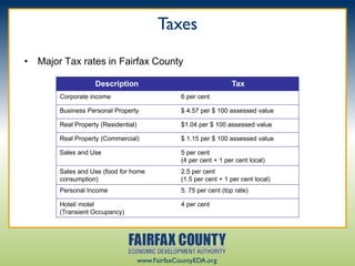 Taxes
• Major Tax rates in Fairfax County

                   Description                                      Tax
       Corporate income                           6 per cent

       Business Personal Property                 $ 4.57 per $ 100 assessed value

       Real Property (Residential)                $1.04 per $ 100 assessed value

       Real Property (Commercial)                 $ 1.15 per $ 100 assessed value

       Sales and Use                              5 per cent
                                                  (4 per cent + 1 per cent local)
       Sales and Use (food for home               2.5 per cent
       consumption)                               (1.5 per cent + 1 per cent local)
       Personal Income                            5. 75 per cent (top rate)

       Hotel/ motel                               4 per cent
       (Transient Occupancy)




                                     www.FairfaxCountyEDA.org
 
