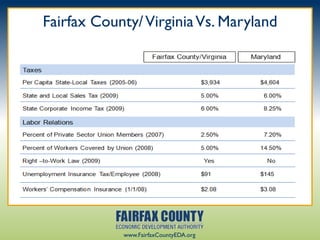 Fairfax County/ Virginia Vs. Maryland




            www.FairfaxCountyEDA.org
 