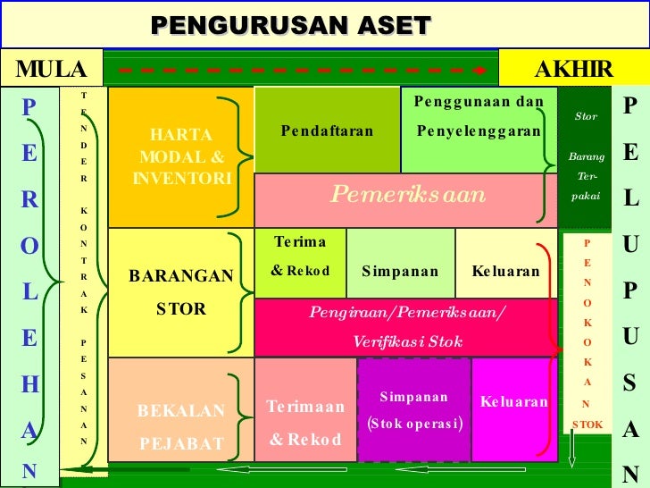 pengurusan aset dan stor