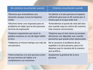 No estamos escuchando cuando Estamos escuchando cuando Decimos que entendemos una situación aunque nunca la hayamos vivido Le damos a la otra persona el espacio suficiente para que se dé cuenta por sí misma qué es lo que anda mal. Decimos tener una respuesta para el problema sin dejar que la otra persona termine de expresarlo. Entendemos el punto de vista del otro aún cuando vaya en contra de nuestras más sinceras convicciones. Estamos impacientes por tener la palabra nosotros en vez de dejar hablar al otro. Dejamos que el otro tome sus propias decisiones con dignidad, aún cuando pensemos que puede estar equivocado. Hablamos al mismo tiempo con más de una persona No le sacamos el problema de las espaldas a la otra persona, pero sí la dejamos que lo resuelva de la manera que prefiera.. Interrumpimos a la otra persona antes de que termine de hablar o le completamos sus oraciones. Aceptamos la gratitud de la otra persona  