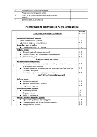 4.
5.
6.
7.

Исследование нового материала
Решение практических задач.
Участие в командной(парной, групповой)
работе.
Дополнительные задания

Инструкция по заполнению листа самооценки
АКТУАЛИЗАЦИЯ ОПОРНЫХ ЗНАНИЙ

1

2

3

4.

Проверка домашнего задания
• Неполное решение задания
• Домашнее задание не выполнено.
Игра «Ты- мне, я – тебе»
• Правильный ответ за 1 вопрос.
Работа в паре:
• Слово отгадано (скорость высокая)
• Слово отгадано, но скорость выполнения низкая
• Слово не отгадано
Изучение нового материала
Исследовательская работа:
• Нахождение периметра с выведением алгоритмов и правил сложения
и вычитания многочленов
• Периметр найден, правила понятны, но не смогли объяснить(или
составить алгоритм).
• Не найден периметр, не определены правила
ЗАКРЕПЛЕНИЕ ЗНАНИЙ И УМЕНИЙ
Работа в паре
• Решено правильно
• Решено, но допущены ошибки
• Не решено задание.
Дополнительные задания:
• Найди выражение
• Определи знак
• Работа с учебником
Общее участие в работе группы:
• Принимали участие в работе группы
• Принимали участие, но не были активными.
• Не принимали участие

Кол-во
баллов
1б
0б
1б
2б
1б
0б

5 б
2 б
0 б

2 б
1 б
0 б
1б
1б
1б
1 б
0 б
0 б

 