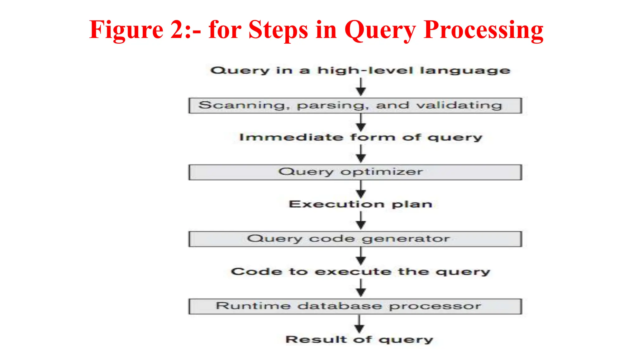 Figure 2:- for Steps in Query Processing
 