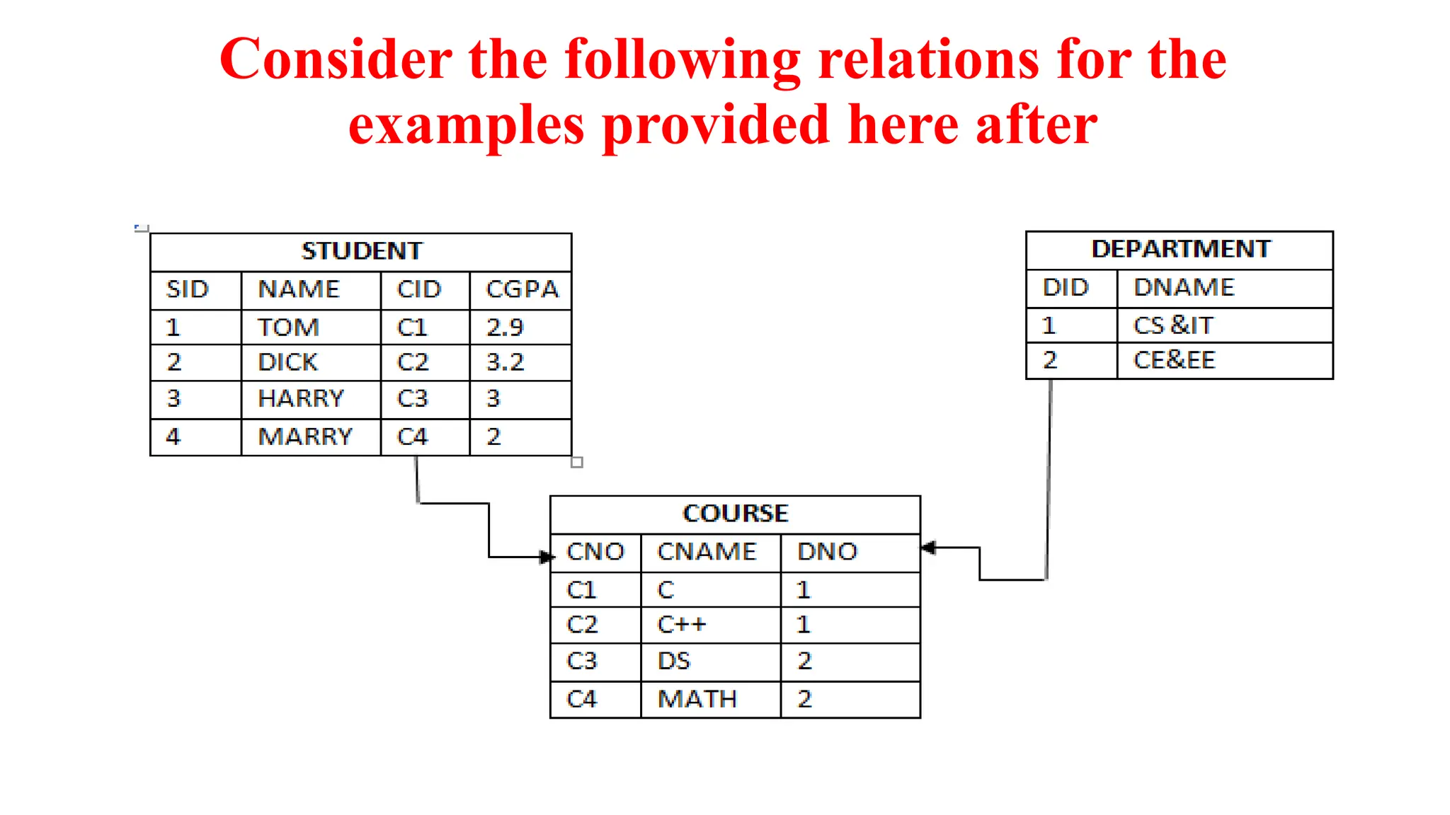 Consider the following relations for the
examples provided here after
 