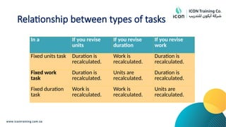 Relationship between types of tasks
In a If you revise
units
If you revise
duration
If you revise
work
Fixed units task Duration is
recalculated.
Work is
recalculated.
Duration is
recalculated.
Fixed work
task
Duration is
recalculated.
Units are
recalculated.
Duration is
recalculated.
Fixed duration
task
Work is
recalculated.
Work is
recalculated.
Units are
recalculated.
 