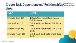 Create Task Dependencies/ Relationships/
Links
Type Detail
Finish-to-Start (FS) Default. Task 1 must finish before
Task 2 can start.
Start-to-Start (SS) Task 1 must start before Task 2 can
start.
Start-to-Finish (SF) Task 1 must start before Task 2 can
finish.
Finish-to-Finish (FF) Task 1 must finish before Task 2 can
finish.
 