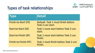 Types of task relationships
Type Detail
Finish-to-Start (FS) Default. Task 1 must finish before
Task 2 can start.
Start-to-Start (SS) Task 1 must start before Task 2 can
start.
Start-to-Finish (SF) Task 1 must start before Task 2 can
finish.
Finish-to-Finish (FF) Task 1 must finish before Task 2 can
finish.
 