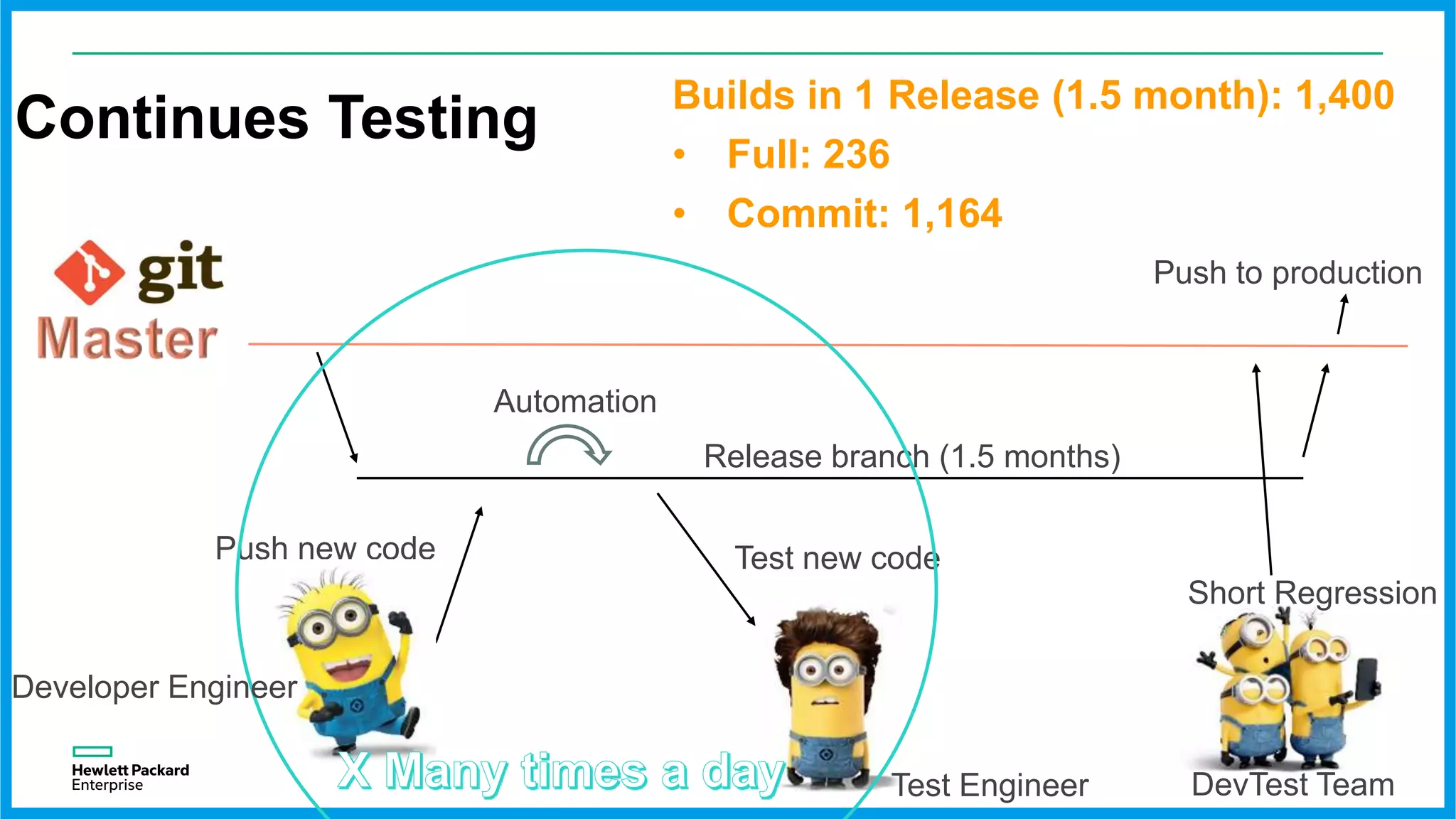 Agile – The Challenges
• Test new features
• Test Regression
• Automation
• Environments
• Continues Integration
/ Continues Delivery
• Hotfixes
Do it in 1.5
months
• Data Migration (When update SaaS with
the newer version)
• Performance Testing
• Security Testing
• Globalization
• Documentation
• And more …
 