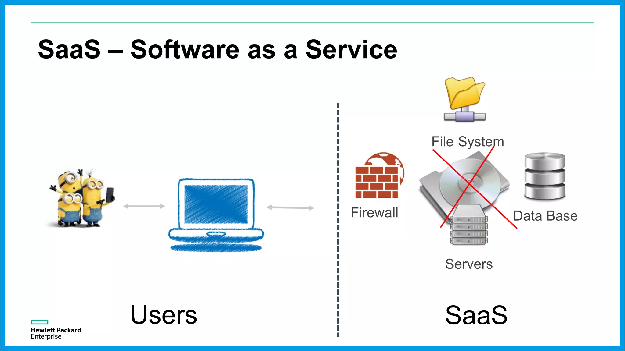 SaaS – Software as a Service
Data Base
Servers
File System
Firewall
Users SaaS
 
