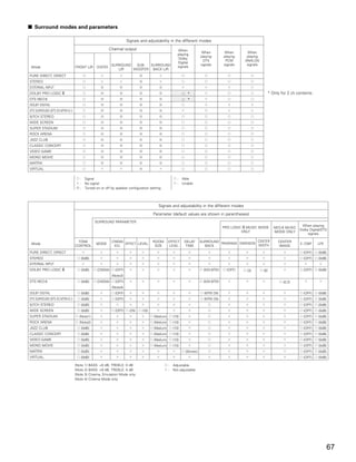 2 Surround modes and parameters

                                                                      Signals and adjustability in the different modes

                                                           Channel output                                When
                                                                                                                        When           When        When
                                                                                                         playing
                                                                                                                        playing        playing     playing
                                                                                                          Dolby
                                                                                                                         DTS            PCM       ANALOG
                                                                                                         Digital
                                                            SURROUND  SUB-  SURROUND                                    signals        signals     signals
 Mode                            FRONT L/R        CENTER                                                 signals
                                                               L/R   WOOFER BACK L/R
PURE DIRECT, DIRECT                   C              E            E          B              E              C               C             C            C
STEREO                                C              E            E          B              E              C               C             C            C
EXTERNAL INPUT                        C              B            B          B            B                E               E             E            C
DOLBY PRO LOGIC II                    C              B            B          B            B                C *             E             C            C              * Only for 2 ch contents.
DTS NEO:6                             C              B            B          B            B                C *             E             C            C
DOLBY DIGITAL                         C              B            B          B            B                C               E             E            E
DTS SURROUND (DTS ES MTRX 6.1)        C              B            B          B            B                E               C             E            E
5/7CH STEREO                          C              B            B          B            B                C               C             C            C
WIDE SCREEN                           C              B            B          B            B                C               C             C            C
SUPER STADIUM                         C              B            B          B            B                C               C             C            C
ROCK ARENA                            C              B            B          B            B                C               C             C            C
JAZZ CLUB                             C              B            B          B            B                C               C             C            C
CLASSIC CONCERT                       C              B            B          B            B                C               C             C            C
VIDEO GAME                            C              B            B          B            B                C               C             C            C
MONO MOVIE                            C              B            B          B            B                C               C             C            C
MATRIX                                C              B            B          B            B                C               C             C            C
VIRTUAL                               C              E            E          B              E              C               C             C            C

                                 C:       Signal                                                     C:    Able
                                 E:       No signal                                                  E:    Unable
                                 B:       Turned on or off by speaker configuration setting




                                                                                         Signals and adjustability in the different modes

                                                                                      Parameter (default values are shown in parentheses)
                                                 SURROUND PARAMETER
                                                                                                                                                                                       When playing
                                                                                                                                       PRO LOGIC II MUSIC MODE          NEO:6 MUSIC
                                                                                                                                                                                      Dolby Digital/DTS
                                                                                                                                                ONLY                    MODE ONLY
                                                                                                                                                                                           signals

                                  TONE                      CINEMA                   ROOM        EFFECT      DELAY      SURROUND PANORAMA DIMENSION CENTER                CENTER
 Mode                                             MODE             EFFECT LEVEL                                                                     WIDTH                             D. COMP    LFE
                                 CONTROL                      EQ.                     SIZE        LEVEL      TIME         BACK                                            IMAGE
PURE DIRECT, DIRECT                   E             E         E        E      E         E            E         E               E         E        E           E              E        C (OFF) C (0dB)
STEREO                            C (0dB)           E         E        E      E         E            E         E               E         E        E           E              E        C (OFF) C (0dB)
EXTERNAL INPUT                        E             E         E        E      E         E            E         E               E         E        E           E              E           E        E
DOLBY PRO LOGIC II                C (0dB)       C (CINEMA) C (OFF)     E      E         E            E         E        C (NON MTRX)   C (OFF)   C (3)       C (0)           E        C (OFF) C (0dB)
                                                            (Note3)
DTS NEO:6                         C (0dB)       C (CINEMA) C (OFF)     E      E         E            E         E        C (NON MTRX)     E        E           E            C (0.2)       E        E
                                                            (Note4)
DOLBY DIGITAL                     C (0dB)           E       C (OFF)    E      E         E            E         E        C (MTRX ON)      E        E           E              E        C (OFF) C (0dB)
DTS SURROUND (DTS ES MTRX 6.1)    C (0dB)           E       C (OFF)    E      E         E            E         E        C (MTRX ON)      E        E           E              E        C (OFF) C (0dB)
5/7CH STEREO                      C (0dB)           E         E        E      E         E            E         E               C         E        E           E              E        C (OFF) C (0dB)
WIDE SCREEN                       C (0dB)           E       C (OFF) C (ON) C (10)       E            E         E               C         E        E           E              E        C (OFF) C (0dB)
SUPER STADIUM                    C (Note1)          E         E        E      E     C (Medium) C (10)          E               C         E        E           E              E        C (OFF) C (0dB)
ROCK ARENA                       C (Note2)          E         E        E      E     C (Medium) C (10)          E               C         E        E           E              E        C (OFF) C (0dB)
JAZZ CLUB                         C (0dB)           E         E        E      E     C (Medium) C (10)          E               C         E        E           E              E        C (OFF) C (0dB)
CLASSIC CONCERT                   C (0dB)           E         E        E      E     C (Medium) C (10)          E               C         E        E           E              E        C (OFF) C (0dB)
VIDEO GAME                        C (0dB)           E         E        E      E     C (Medium) C (10)          E               C         E        E           E              E        C (OFF) C (0dB)
MONO MOVIE                        C (0dB)           E         E        E      E     C (Medium) C (10)          E               C         E        E           E              E        C (OFF) C (0dB)
MATRIX                            C (0dB)           E         E        E      E         E            E     C (30msec)          C         E        E           E              E        C (OFF) C (0dB)
VIRTUAL                           C (0dB)           E         E        E      E         E            E         E               E         E        E           E              E        C (OFF) C (0dB)

                                 (Note   1)   BASS: +6 dB, TREBLE: 0 dB                         C:   Adjustable
                                 (Note   2)   BASS: +8 dB, TREBLE: 4 dB                         E:   Not adjustable
                                 (Note   3)   Cinema, Emulation Mode only
                                 (Note   4)   Cinema Mode only




                                                                                                                                                                                                       67
 