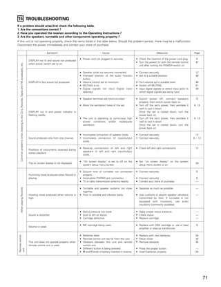 15 TROUBLESHOOTING
If a problem should arise,first check the following table.
1. Are the connections correct ?
2. Have you operated the receiver according to the Operating Instructions ?
3. Are the speakers, turntable and other components operating property ?
If this unit is not operating properly, check the items listed in the table below. Should the problem persist, there may be a malfunction.
Disconnect the power immediately and contact your store of purchase.

                                                                                                          Symptom                                        Cause                                          Measures                         Page

                                                                                                                                     • Power cord not plugged in securely.            • Check the insertion of the power cord plug.       6
                                                                                          DISPLAY not lit and sound not produced
                                                                                                                                                                                      • Turn the power on with the remote control         47
     Common problems when listening to the CD’s, Records, Tapes and FM broadcasts, etc.




                                                                                          when power switch set to on.
                                                                                                                                                                                        unit after turning the POWER switch on.

                                                                                                                                     • Speaker cords not securely connected.          • Connect securely.                                 12
                                                                                                                                     • Improper position of the audio function        • Set to a suitable position.                       48
                                                                                                                                       button.
                                                                                          DISPLAY lit but sound not produced.        • Volume control set to minimum.                 • Turn volume up to suitable level.                 49
                                                                                                                                     • MUTING is on.                                  • Switch off MUTING.                                51
                                                                                                                                     • Digital signals not input Digital input        • Input digital signals or select input jacks to    48
                                                                                                                                       selected.                                        which digital signals are being input.

                                                                                                                                     • Speaker terminals are short-circuited.         • Switch power off, connect speakers                12
                                                                                                                                                                                        properly, then switch power back on.
                                                                                                                                     • Block the ventilation holes of the set.        • Turn off the set’s power, then ventilate it      4, 13
                                                                                                                                                                                        well to cool it down.
                                                                                          DISPLAY not lit and power indicator is                                                        Once the set is cooled down, turn the
                                                                                          flashing rapidly.                                                                             power back on.
                                                                                                                                     • The unit is operating at continuous high       • Turn off the set’s power, then ventilate it      4, 13
                                                                                                                                       power conditions and/or inadequate               well to cool it down.
                                                                                                                                       ventilation.                                     Once the set is cooled down, turn the
                                                                                                                                                                                        power back on.

                                                                                                                                     • Incomplete connection of speaker cords.        • Connect securely.                                  12
                                                                                          Sound produced only from one channel.      • Incomplete connection of input/output          • Connect securely.                                6 ~ 13
                                                                                                                                       cords.

                                                                                                                                     • Reverse connections of left and right          • Check left and right connections.                 12
                                                                                          Positions of instruments reversed during
                                                                                                                                       speakers or left and right input/output
                                                                                          stereo playback.
                                                                                                                                       cords.

                                                                                                                                     • “On screen display” is set to off on the       • Set “on screen display” on the system
                                                                                          The on screen display is not displayed.                                                                                                         30
                                                                                                                                       system setup menu screen.                        setup menu screen to on.

                                                                                                                                     • Ground wire of turntable not connected         • Connect securely.                                  6
                                                                                          Humming noise produced when Record is        properly.
                                                                                          playing.                                   • Incomplete PHONO jack connection.              • Connect securely.                                 6
                                                                                                                                     • TV or radio transmission antenna nearby.       • Contact your store of purchase.                   —
     When playing Records




                                                                                                                                     • Turntable and speaker systems too close        • Separate as much as possible.                     —
                                                                                                                                       together.
                                                                                          Howling noise produced when volume is      • Floor is unstable and vibrates easily.         • Use cushions to absorb speaker vibrations         —
                                                                                          high.                                                                                         transmitted by floor. If turntable is not
                                                                                                                                                                                        equipped with insulators, use audio
                                                                                                                                                                                        insulators (commonly available).

                                                                                                                                     • Stylus pressure too weak.                      • Apply proper stylus pressure.                     —
                                                                                          Sound is distorted.                        • Dust or dirt on stylus.                        • Check stylus.                                     —
                                                                                                                                     • Cartridge defective.                           • Replace cartridge.                                —

                                                                                                                                     • MC cartridge being used.                       • Replace with MM cartridge or use a head            6
                                                                                          Volume is weak.
                                                                                                                                                                                        amplifier or step-up transformer.

                                                                                                                                     • Batteries dead.                                • Replace with new batteries.                       34
 Remote control




                                                                                                                                     • Remote control unit too far from this unit.    • Move closer.                                      34
                                                                                          This unit does not operate properly when   • Obstacle between this unit and remote          • Remove obstacle.                                  34
                                                                                          remote control unit is used.                 control unit.
                                                                                                                                     • Different button is being pressed.             • Press the proper button.                          —
 unit




                                                                                                                                     • < and > ends of battery inserted in reverse.   • Insert batteries properly.                        34




                                                                                                                                                                                                                                                  71
 