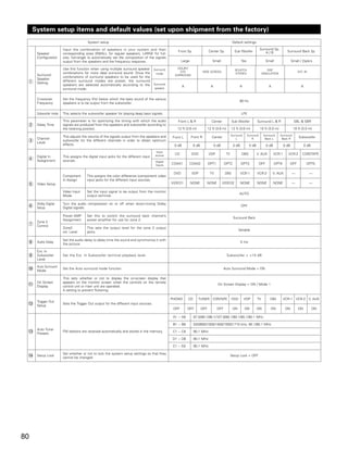 System setup items and default values (set upon shipment from the factory)
                                        System setup                                                                                                Default settings

                       Input the combination of speakers in your system and their                                                                                           Surround Sp.
                                                                                                    Front Sp.                 Center Sp.             Sub Woofer                 A/B                Surround Back Sp.
      Speaker          corresponding sizes (SMALL for regular speakers, LARGE for full-
      Configuration    size, full-range) to automatically set the composition of the signals
                       output from the speakers and the frequency response.                             Large                    Small                     Yes                    Small                 Small / 2spkrs

                       Use this function when using multiple surround speaker         Surround       DOLBY/
                                                                                                                                                     5CH/7CH                     DSP
                       combinations for more ideal surround sound. Once the                           DTS                 WDE SCREEN                                                                        EXT. IN
                                                                                       mode                                                          STEREO                   SIMULATION
      Surround                                                                                     SURROUND
                       combinations of surround speakers to be used for the
      Speaker
 q    Setting
                       different surround modes are preset, the surround
                                                                                      Surround
                       speakers are selected automatically according to the                              A                      A                         A                        A                          A
                       surround mode.                                                 speaker


      Crossover        Set the frequency (Hz) below which the bass sound of the various
                                                                                                                                                         80 Hz
      Frequency        speakers is to be output from the subwoofer.


      Subwoofer mode   This selects the subwoofer speaker for playing deep bass signals.                                                                   LFE

                       This parameter is for optimizing the timing with which the audio             Front L & R                 Center             Sub Woofer            Surround L & R                  SBL & SBR
 w    Delay Time       signals are produced from the speakers and subwoofer according to
                       the listening position.                                                      12 ft (3.6 m)             12 ft (3.6 m)        12 ft (3.6 m)            10 ft (3.0 m)                10 ft (3.0 m)

                       This adjusts the volume of the signals output from the speakers and                                                         Surround      Surround      Surround     Surround
      Channel                                                                                    Front L        Front R          Center                L             R          Back L       Back R
                                                                                                                                                                                                             Subwoofer
 e    Level
                       subwoofer for the different channels in order to obtain optimum
                       effects.                                                                   0 dB           0 dB               0 dB            0 dB          0 dB            0 dB           0 dB             0 dB
                                                                                        Input
                                                                                       source      CD           DVD           VDP             TV           DBS           V. AUX          VCR-1      VCR-2      CDR/TAPE
      Digital In       This assigns the digital input jacks for the different input
 r    Assignment       sources.                                                        Digital
                                                                                       Inputs    COAX1       COAX2            OPT1         OPT2            OPT3             OFF          OPT4       OFF            OPT5

                                                                                                  DVD           VDP            TV           DBS            VCR-1         VCR-2         V. AUX           —             —
                       Component       This assigns the color difference (component) video
                       In Assign       input jacks for the different input sources.
 t    Video Setup                                                                                VIDEO1         NONE          NONE         VIDEO2          NONE          NONE            NONE           —             —

                       Video Input     Set the input signal to be output from the monitor
                                                                                                                                                         AUTO
                       Mode            output terminal.

      Dolby Digital    Turn the audio compression on or off when down-mixing Dolby
 y    Setup            Digital signals.
                                                                                                                                                           OFF

                       Power AMP       Set this to switch the surround back channel’s
                                                                                                                                                    Surround Back
                       Assignment      power amplifier for use for zone 2.
      Zone 2
 u    Control
                       Zone2           This sets the output level for the zone 2 output
                                                                                                                                                         Variable
                       vol. Level      jacks.

                       Set the audio delay to delay time the sound and synchronize it with
 i    Audio Delay
                       the picture.
                                                                                                                                                           0 ms

      Ext. In
 o    Subwoofer        Set the Ext. In Subwoofer terminal playback level.                                                                     Subwoofer = +15 dB
      Level

      Auto Surround
 !0   Mode
                       Set the Auto surround mode function.                                                                                Auto Surround Mode = ON

                       This sets whether or not to display the on-screen display that
      On Screen        appears on the monitor screen when the controls on the remote
 !1   Display          control unit or main unit are operated.
                                                                                                                                      On Screen Display = ON / Mode 1
                       A setting to prevent flickering.

                                                                                                 PHONO       CD      TUNER CDR/TAPE                DVD        VDP        TV         DBS          VCR-1      VCR-2 V. AUX
      Trigger Out
 !2   Setup
                       Sets the Trigger Out output for the different input sources.
                                                                                                  OFF        OFF        OFF          OFF            ON        ON         ON          ON           ON         ON          ON

                                                                                                  A1 ~ A8         87.5/89.1/98.1/107.9/90.1/90.1/90.1/90.1 MHz

                                                                                                  B1 ~ B8         520/600/1000/1400/1500/1710 kHz, 90.1/90.1 MHz
      Auto Tuner
 !3   Presets
                       FM stations are received automatically and stored in the memory.           C1 ~ C8         90.1 MHz

                                                                                                 D1 ~ D8          90.1 MHz

                                                                                                  E1 ~ E8         90.1 MHz

                       Set whether or not to lock the system setup settings so that they
 !4   Setup Lock
                       cannot be changed.
                                                                                                                                                   Setup Lock = OFF




80
 