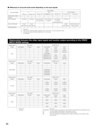 2 Differences in surround mode names depending on the input signals

                                                                                      Input signals
       Surround Mode                                                                     DTS                                         DOLBY DIGITAL
                                 ANALOG        LINEAR PCM      DTS (5.1 ch)     DTS 96/24 (5.1 ch)      DTS (6.1 ch)       D. D. (2 ch)       D. D. (5.1 ch)
 PURE DIRECT, DIRECT                C                 C              C                   C                    C                 C                  C
 STEREO                             C                 C              C                   C                    C                 C                  C
 DTS SURROUND                   DTS NEO:6       DTS NEO:6     ✳DTS ES MTRX       ✳DTS ES MTRX         B ES DSCRT6.1       DTS NEO:6                 E
                                                              DTS SURROUND         DTS 96/24            ES MTRX6.1
                                                                                                     ✳DTS SURROUND
 DOLBY SURROUND                  DOLBY               DOLBY           E                   E                    E              DOLBY        ✳DOLBY DIGITAL EX
                               PRO LOGIC II    PRO LOGIC II                                                              PRO LOGIC II       DOLBY DIGITAL
 DSP SIMULATION                     C                 C              C                   C                    C                 C                  C

                            C:     Selectable
                            ✳:     The surround mode name differs depending on the “SB CH OUT” surround parameter setting.
                            B:     The surround mode name differs depending on the input signal.
                            E:     Not selectable




      Relationship between the video input signal and monitor output according to the VIDEO
      INPUT MODE settings
     VIDEO INPUT                            Input signals                                         MONITOR OUT
        Mode        COMPONENT                 S-VIDEO          VIDEO           COMPONENT              S-VIDEO            VIDEO
                           E                     E               C                VIDEO               VIDEO              VIDEO
                           E                     C               E               S-VIDEO              S-VIDEO           S-VIDEO
                           E                     C               C               S-VIDEO              S-VIDEO           VIDEO ✳3
        AUTO               C                     E               E             COMPONENT                 E                  E
                           C                     E               C            COMPONENT ✳1            VIDEO              VIDEO
                           C                     C               E            COMPONENT ✳2            S-VIDEO           S-VIDEO
                           C                     C               C            COMPONENT ✳2            S-VIDEO           VIDEO ✳3


     VIDEO INPUT                            Input signals                                         MONITOR OUT
        Mode        COMPONENT                 S-VIDEO          VIDEO           COMPONENT              S-VIDEO            VIDEO
                           E                     E               C                   E                   E                  E
                           E                     C               E                   E                   E                  E
                           E                     C               C                   E                   E                  E
     COMPONENT             C                     E               E             COMPONENT                 E                  E
                           C                     E               C             COMPONENT                 E                  E
                           C                     C               E             COMPONENT                 E                  E
                           C                     C               C             COMPONENT                 E                  E


     VIDEO INPUT                            Input signals                                         MONITOR OUT
        Mode        COMPONENT                 S-VIDEO          VIDEO           COMPONENT              S-VIDEO            VIDEO
                           E                     E               C                   E                   E                  E
                           E                     C               E               S-VIDEO              S-VIDEO           S-VIDEO
                           E                     C               C               S-VIDEO              S-VIDEO           S-VIDEO
       S-VIDEO             C                     E               E                   E                   E                  E
                           C                     E               C                   E                   E                  E
                           C                     C               E               S-VIDEO              S-VIDEO           S-VIDEO
                           C                     C               C               S-VIDEO              S-VIDEO           S-VIDEO


     VIDEO INPUT                            Input signals                                         MONITOR OUT
        Mode        COMPONENT                 S-VIDEO          VIDEO           COMPONENT              S-VIDEO            VIDEO
                           E                     E               C                VIDEO               VIDEO              VIDEO
                           E                     C               E                   E                   E                  E
                           E                     C               C                VIDEO               VIDEO              VIDEO
        VIDEO              C                     E               E                   E                   E                  E
                           C                     E               C                VIDEO               VIDEO              VIDEO
                           C                     C               E                   E                   E                  E
                           C                     C               C                VIDEO               VIDEO              VIDEO

                   C:   Signal input                                          E         :    Not output
                   E:   No signal                                             COMPONENT :    On-screen display only displayed for SYSTEM SETUP, SURR.PARA and ON SCREEN buttons
                                                                              ✳1        :    On-screen display superimposed on video signal and output
                                                                              ✳2        :    On-screen display superimposed on S-video signal and output
                                                                              ✳3        :    The on-screen display is not displayed when a cable is connected to the S-VIDEO monitor
                                                                                             output terminal.




82
 
