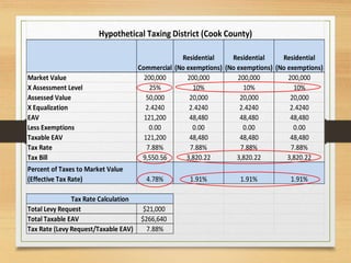 Commercial
Residential
(No exemptions)
Residential
(No exemptions)
Residential
(No exemptions)
Market Value 200,000 200,000 200,000 200,000
X Assessment Level 25% 10% 10% 10%
Assessed Value 50,000 20,000 20,000 20,000
X Equalization 2.4240 2.4240 2.4240 2.4240
EAV 121,200 48,480 48,480 48,480
Less Exemptions 0.00 0.00 0.00 0.00
Taxable EAV 121,200 48,480 48,480 48,480
Tax Rate 7.88% 7.88% 7.88% 7.88%
Tax Bill 9,550.56 3,820.22 3,820.22 3,820.22
Percent of Taxes to Market Value
(Effective Tax Rate) 4.78% 1.91% 1.91% 1.91%
Total Levy Request $21,000
Total Taxable EAV $266,640
Tax Rate (Levy Request/Taxable EAV) 7.88%
Hypothetical Taxing District (Cook County)
Tax Rate Calculation
 
