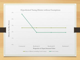 0%
1%
2%
3%
4%
5%
Commercial Residential A Residential B Residential C
EffectiveTaxRatePercent
Properties of Equal Assessed Value
Hypothetical Taxing District without Exemptions
State of Illinois (excluding Cook County) Cook County
 