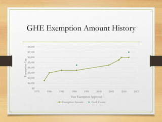 $0
$1,000
$2,000
$3,000
$4,000
$5,000
$6,000
$7,000
$8,000
1975 1980 1985 1990 1995 2000 2005 2010 2015
ExemptionCap
Year Exemption Approved
Exemption Amount Cook County
GHE Exemption Amount History
 