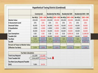 No HE(s) GHE + SHE No HE(s) GHE + SHE No HE(s) GHE + SHE No HE(s) GHE + SHE
Market Value 200,000 200,000 200,000 200,000 200,000 200,000 200,000 200,000
X Assessment Level 33% 33% 33% 33% 33% 33% 33% 33%
Assessed Value 66,660 66,660 66,660 66,660 66,660 66,660 66,660 66,660
X Equalization 1.0000 1.0000 1.0000 1.0000 1.0000 1.0000 1.0000 1.0000
EAV 66,660 66,660 66,660 66,660 66,660 66,660 66,660 66,660
Less Exemptions 0.00 0.00 0.00 0.00 0.00 6,000.00 0.00 11,000.00
Taxable EAV 66,660 66,660 66,660 66,660 66,660 60,660 66,660 55,660
Tax Rate 7.88% 8.41% 7.88% 8.41% 7.88% 8.41% 7.88% 8.41%
Tax Bill 5,252.81 5,606.11 5,252.81 5,606.11 5,252.81 5,101.51 5,252.81 4,681.01
Percent of Taxes to Market Value
(Effective Tax Rate) 2.63% 2.80% 2.63% 2.80% 2.63% 2.55% 2.63% 2.34%
Total Levy Request $21,000 $21,000
Total Taxable EAV $266,640 $249,640 6.4%
Tax Rate (Levy Request/Taxable
EAV) 7.88% 8.41%
Hypothetical Taxing District (Combined)
Tax Rate Calculation
Commercial Residential No HE(s) Residential GHE Residential GHE + SHE
 