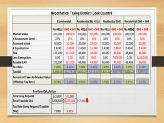 No HE(s) GHE + SHE No HE(s) GHE + SHE No HE(s) GHE + SHE No HE(s) GHE + SHE
Market Value 200,000 200,000 200,000 200,000 200,000 200,000 200,000 200,000
X Assessment Level 25% 25% 10% 10% 10% 10% 10% 10%
Assessed Value 50,000 50,000 20,000 20,000 20,000 20,000 20,000 20,000
X Equalization 2.4240 2.4240 2.4240 2.4240 2.4240 2.4240 2.4240 2.4240
EAV 121,200 121,200 48,480 48,480 48,480 48,480 48,480 48,480
Less Exemptions 0.00 0.00 0.00 0.00 0.00 7,000.00 0.00 12,000.00
Taxable EAV 121,200 121,200 48,480 48,480 48,480 41,480 48,480 36,480
Tax Rate 7.88% 8.48% 7.88% 8.48% 7.88% 8.48% 7.88% 8.48%
Tax Bill 9,550.56 10,277.76 3,820.22 4,111.10 3,820.22 3,517.50 3,820.22 3,093.50
Percent of Taxes to Market Value
(Effective Tax Rate) 4.78% 5.14% 1.91% 2.06% 1.91% 1.76% 1.91% 1.55%
Total Levy Request $21,000 $21,000
Total Taxable EAV $266,640 $247,640 7.1%
Tax Rate (Levy Request/Taxable
EAV) 7.88% 8.48%
Commercial Residential No HE(s) Residential GHE Residential GHE + SHE
Hypothetical Taxing District (Cook County)
Tax Rate Calculation
 