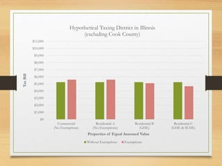 $0
$1,000
$2,000
$3,000
$4,000
$5,000
$6,000
$7,000
$8,000
$9,000
$10,000
$11,000
Commercial
(No Exemptions)
Residential A
(No Exemptions)
Residential B
(GHE)
Residential C
(GHE & SCHE)
TaxBill
Properties of Equal Assessed Value
Hypothetical Taxing District in Illinois
(excluding Cook County)
Without Exemptions Exemptions
 