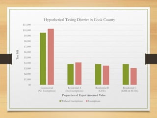 $0
$1,000
$2,000
$3,000
$4,000
$5,000
$6,000
$7,000
$8,000
$9,000
$10,000
$11,000
Commercial
(No Exemptions)
Residential A
(No Exemptions)
Residential B
(GHE)
Residential C
(GHE & SCHE)
TaxBill
Properties of Equal Assessed Value
Hypothetical Taxing District in Cook County
Without Exemptions Exemptions
 