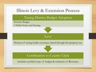 Illinois Levy & Extension Process
Certification to County Clerk
Includes certified copy of budget & estimates of Revenues
Levy
Portion of taxing bodies revenues raised through the property tax
Taxing District Budget Adoption
Tentative Budget
• Public Notice and Hearing
 