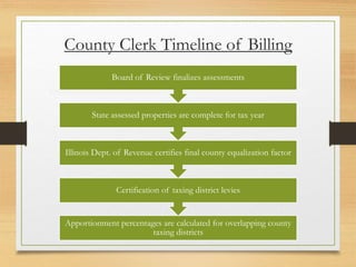 County Clerk Timeline of Billing
Apportionment percentages are calculated for overlapping county
taxing districts
Certification of taxing district levies
Illinois Dept. of Revenue certifies final county equalization factor
State assessed properties are complete for tax year
Board of Review finalizes assessments
 