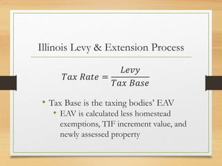 Illinois Levy & Extension Process
𝑇𝑎𝑥 𝑅𝑎𝑡𝑒 =
𝐿𝑒𝑣𝑦
𝑇𝑎𝑥 𝐵𝑎𝑠𝑒
• Tax Base is the taxing bodies’ EAV
• EAV is calculated less homestead
exemptions, TIF increment value, and
newly assessed property
 