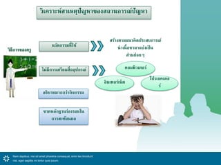 วิเคราะห์สาเหตุปัญหาของสถานการณ์ปัญหา 
นวัตกรรมที่ใช้ 
ไม่มีการเตรียมสื่ออุปกรณ์ 
อธิบายมากกว่ากิจกรรม 
ขาดหลักฐานร่องรอยใน 
การสะท้อนผล 
Nam dapibus, nisi sit amet pharetra consequat, enim leo tincidunt 
nisi, eget sagittis mi tortor quis ipsum. 
สร้างตามแนวคิดประสบการณ์ 
นาเนื้อหามาแบ่งเป็น 
ส่วนย่อยๆ 
คอมพิวเตอร์ 
โปรเจคเตอ 
ร์ 
อินเทอร์เน็ต 
วิธีการของครู 
 
