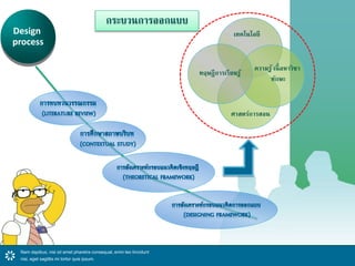 Design 
process 
Nam dapibus, nisi sit amet pharetra consequat, enim leo tincidunt 
nisi, eget sagittis mi tortor quis ipsum. 
เทคโนโลยี 
ทฤษฏีการเรียนรู้ 
ความรู้ เนื้อหาวิชา 
ทักษะ 
ศาสตร์การสอน 
กระบวนการออกแบบ 
 