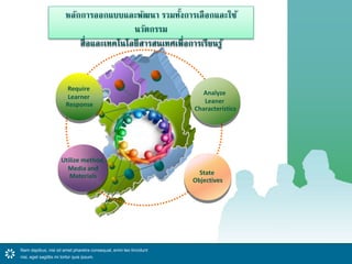 หลักการออกแบบและพัฒนา รวมทงั้การเลือกและใช้ 
Require 
Learner 
Response 
Nam dapibus, nisi sit amet pharetra consequat, enim leo tincidunt 
nisi, eget sagittis mi tortor quis ipsum. 
Analyze 
Leaner 
Characteristics 
State 
Objectives 
Utilize method, 
Media and 
Materials 
นวัตกรรม 
สื่อและเทคโนโลยีสารสนเทศเพื่อการเรียนรู้ 
 