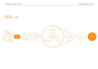 인터렉티브 미디어 디자인 Ⅱ 사물인터넷 아이디어 제안
짖음
배변
식습관
서비스 사용
애완견
훈련 니즈
네트워크
정보공유
목소리 녹음
짖지마~
잘했어
시간 설정
짖음 훈련
밥
짖음 훈련
식습관배변 훈련
실시간
정보 열람
유저 저니 - 견주
강아지
자동훈련
고민 해결
 