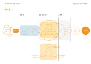 인터렉티브 미디어 디자인 Ⅱ 사물인터넷 아이디어 제안
짖음
배변
식습관
서비스 사용
애완견
훈련 니즈
네트워크
정보공유
목소리 녹음
짖지마~
잘했어
시간 설정
짖음 훈련
밥
짖음 훈련
식습관배변 훈련
실시간
정보 열람
유저 저니
강아지
자동훈련
고민 해결
훈련 전 훈련 중 실시간 훈련 후
제 시간에 먹지
않으면 닫힘
짖음
식습관배변
짖었을 때 진동이
울리며 처벌
배변판에 배변 시
칭찬 음성과 간식
 