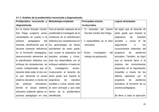 89
4.1.1. Análisis de la problemática reconocida y diagnosticada.
Problemática reconocida y
diagnósticada
Metodología empleada Principales actores
involucrados
Logros alcanzados
En el Centro Escolar Cantón
San Diego surgieron varias
necesidades en cuanto a la
práctica pedagógica del
docente, identificando que el
docente presenta deficiencia
en la formación pedagógica,
desconociendo elementos de
la planificación didáctica con
enfoque de competencias, se
vuelve indispensable que el
docente debe estar al día con
lo que demanda el actual
sistema educativo a través de
las políticas educativas.
Donde el actual sistema
educativo pretende aplicar un
proceso pedagógico en vías
Para el estudio realizado de la
problemática investigada de la
incidencia de la planificación
didáctica por competencias en
los aprendizajes de los/as
estudiantes de sexto grado
que cursan la asignatura de
estudios sociales y cívica,
esta fue desarrollada con el
enfoque cualitativo a través de
la investigación acción,
involucrando al docente de
sexto grado que imparte la
asignatura de estudios
sociales y cívica, siendo este
el actor principal y que esta
dentro de la problemática
identificada.
 13 docentes del Centro
Escolar Cantón San Diego.
 3 especialistas en el área
educativa.
 Grupo investigador del
trabajo de graduación.
Se logró que el docente de
sexto grado que imparte la
asignatura de estudios
sociales y cívica le de
seguimiento a los
conocimientos obtenidos del
programa de asistencia
educativo. También, se logró
que el docente lleve a la
práctica los conocimientos
adquiridos en la capacitación
impartida a través de los
talleres aplicados por el
programa de asistencia
educativa, al momento de su
practica pedagógica.
Se llevo a cabo la ejecución
 