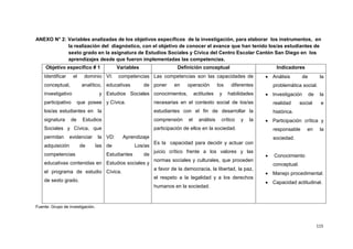 115
ANEXO N° 2: Variables analizadas de los objetivos específicos de la investigación, para elaborar los instrumentos, en
la realización del diagnóstico, con el objetivo de conocer el avance que han tenido los/as estudiantes de
sexto grado en la asignatura de Estudios Sociales y Cívica del Centro Escolar Cantón San Diego en los
aprendizajes desde que fueron implementadas las competencias.
Objetivo especifico # 1 Variables Definición conceptual Indicadores
Identificar el dominio
conceptual, analítico,
investigativo y
participativo que posee
los/as estudiantes en la
signatura de Estudios
Sociales y Cívica, que
permitan evidenciar la
adquisición de las
competencias
educativas contenidas en
el programa de estudio
de sexto grado.
VI: competencias
educativas de
Estudios Sociales
y Cívica.
VD: Aprendizaje
de Los/as
Estudiantes de
Estudios sociales y
Cívica.
Las competencias son las capacidades de
poner en operación los diferentes
conocimientos, actitudes y habilidades
necesarias en el contexto social de los/as
estudiantes con el fin de desarrollar la
comprensión el análisis crítico y la
participación de ellos en la sociedad.
Es la capacidad para decidir y actuar con
juicio crítico frente a los valores y las
normas sociales y culturales, que proceden
a favor de la democracia, la libertad, la paz,
el respeto a la legalidad y a los derechos
humanos en la sociedad.
Análisis de la
problemática social.
Investigación de la
realidad social e
histórica.
Participación crítica y
responsable en la
sociedad.
Conocimiento
conceptual.
Manejo procedimental.
Capacidad actitudinal.
Fuente: Grupo de investigación.
 