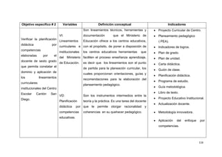 116
Objetivo especifico # 2 Variables Definición conceptual Indicadores
Verificar la planificación
didáctica por
competencias
elaboradas por el
docente de sexto grado
que permita constatar el
dominio y aplicación de
los lineamientos
curriculares
institucionales del Centro
Escolar Cantón San
Diego.
VI:
Lineamientos
curriculares e
institucionales
del Ministerio
de Educación.
VD:
Planificación
didáctica por
competencias
educativas.
Son lineamientos técnicos, herramientas y
documentación que el Ministerio de
Educación ofrece a los centros educativos,
con el propósito, de poner a disposición de
los centros educativos herramientas que
faciliten el proceso enseñanza aprendizaje,
es decir que los lineamientos son el punto
de partida para la planeación curricular, los
cuales proporcionan orientaciones, guías y
recomendaciones para la elaboración del
planeamiento pedagógico.
Son los instrumentos intermedios entre la
teoría y la práctica. Es una tarea del docente
que le permite otorgar racionalidad y
coherencias en su quehacer pedagógico.
Proyecto Curricular de Centro.
Planeamiento pedagógico
( PEA).
Indicadores de logros.
Plan de grado.
Plan de unidad.
Carta didáctica.
Guión de clase.
Planificación didáctica.
Programa de estudio.
Guía metodológica.
Libro de texto.
Proyecto Educativo Institucional.
Actualización docente.
Metodología innovadora.
Aplicación del enfoque por
competencias.
 