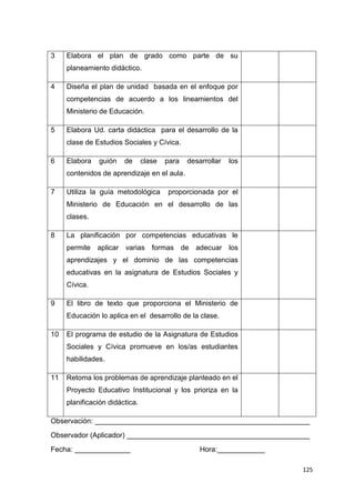 125
3 Elabora el plan de grado como parte de su
planeamiento didáctico.
4 Diseña el plan de unidad basada en el enfoque por
competencias de acuerdo a los lineamientos del
Ministerio de Educación.
5 Elabora Ud. carta didáctica para el desarrollo de la
clase de Estudios Sociales y Cívica.
6 Elabora guión de clase para desarrollar los
contenidos de aprendizaje en el aula.
7 Utiliza la guía metodológica proporcionada por el
Ministerio de Educación en el desarrollo de las
clases.
8 La planificación por competencias educativas le
permite aplicar varias formas de adecuar los
aprendizajes y el dominio de las competencias
educativas en la asignatura de Estudios Sociales y
Cívica.
9 El libro de texto que proporciona el Ministerio de
Educación lo aplica en el desarrollo de la clase.
10 El programa de estudio de la Asignatura de Estudios
Sociales y Cívica promueve en los/as estudiantes
habilidades.
11 Retoma los problemas de aprendizaje planteado en el
Proyecto Educativo Institucional y los prioriza en la
planificación didáctica.
Observación: ______________________________________________________
Observador (Aplicador) ______________________________________________
Fecha: ______________ Hora:____________
 
