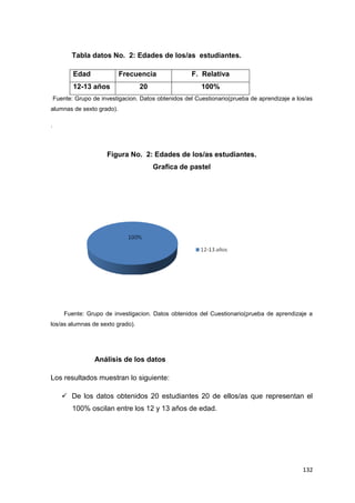 132
Tabla datos No. 2: Edades de los/as estudiantes.
Edad Frecuencia F. Relativa
12-13 años 20 100%
Fuente: Grupo de investigacion. Datos obtenidos del Cuestionario(prueba de aprendizaje a los/as
alumnas de sexto grado).
.
Figura No. 2: Edades de los/as estudiantes.
Grafica de pastel
Fuente: Grupo de investigacion. Datos obtenidos del Cuestionario(prueba de aprendizaje a
los/as alumnas de sexto grado).
Análisis de los datos
Los resultados muestran lo siguiente:
 De los datos obtenidos 20 estudiantes 20 de ellos/as que representan el
100% oscilan entre los 12 y 13 años de edad.
 