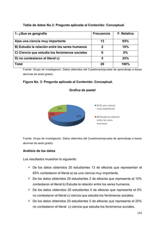 133
Tabla de datos No.3: Pregunta aplicada al Contenido: Conceptual.
1- ¿Que es geografía Frecuencia F. Relativa
A)es una ciencia muy importante 13 65%
B) Estudia la relación entre los seres humanos 2 10%
C) Ciencia que estudia los fenómenos sociales 0 0%
D) no contestaron el literal c) 5 25%
Total 20 100%
Fuente: Grupo de investigacion. Datos obtenidos del Cuestionario(prueba de aprendizaje a los/as
alumnas de sexto grado).
Figura No. 3: Pregunta aplicada al Contenido: Conceptual.
Grafica de pastel
Fuente: Grupo de investigacion. Datos obtenidos del Cuestionario(prueba de aprendizaje a los/as
alumnas de sexto grado).
Análisis de los datos
Los resultados muestran lo siguiente:
 De los datos obtenidos 20 estudiantes 13 de ellos/as que representan el
65% contestaron el literal a) es una ciencia muy importante.
 De los datos obtenidos 20 estudiantes 2 de ellos/as que representa el 10%
contestaron el literal b) Estudia la relación entre los seres humanos.
 De los datos obtenidos 20 estudiantes 0 de ellos/as que representa el 0%
no contestaron el literal c) ciencia que estudia los fenómenos sociales.
 De los datos obtenidos 20 estudiantes 5 de ellos/as que representa el 25%
no contestaron el literal c) ciencia que estudia los fenómenos sociales.
 