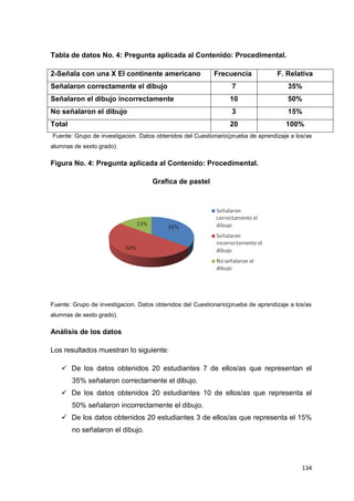134
Tabla de datos No. 4: Pregunta aplicada al Contenido: Procedimental.
2-Señala con una X El continente americano Frecuencia F. Relativa
Señalaron correctamente el dibujo 7 35%
Señalaron el dibujo incorrectamente 10 50%
No señalaron el dibujo 3 15%
Total 20 100%
Fuente: Grupo de investigacion. Datos obtenidos del Cuestionario(prueba de aprendizaje a los/as
alumnas de sexto grado).
Figura No. 4: Pregunta aplicada al Contenido: Procedimental.
Grafica de pastel
Fuente: Grupo de investigacion. Datos obtenidos del Cuestionario(prueba de aprendizaje a los/as
alumnas de sexto grado).
Análisis de los datos
Los resultados muestran lo siguiente:
 De los datos obtenidos 20 estudiantes 7 de ellos/as que representan el
35% señalaron correctamente el dibujo.
 De los datos obtenidos 20 estudiantes 10 de ellos/as que representa el
50% señalaron incorrectamente el dibujo.
 De los datos obtenidos 20 estudiantes 3 de ellos/as que representa el 15%
no señalaron el dibujo.
 
