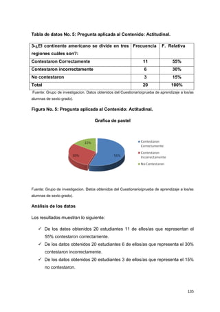 135
Tabla de datos No. 5: Pregunta aplicada al Contenido: Actitudinal.
3-¿El continente americano se divide en tres
regiones cuáles son?:
Frecuencia F. Relativa
Contestaron Correctamente 11 55%
Contestaron incorrectamente 6 30%
No contestaron 3 15%
Total 20 100%
Fuente: Grupo de investigacion. Datos obtenidos del Cuestionario(prueba de aprendizaje a los/as
alumnas de sexto grado).
Figura No. 5: Pregunta aplicada al Contenido: Actitudinal.
Grafica de pastel
Fuente: Grupo de investigacion. Datos obtenidos del Cuestionario(prueba de aprendizaje a los/as
alumnas de sexto grado).
Análisis de los datos
Los resultados muestran lo siguiente:
 De los datos obtenidos 20 estudiantes 11 de ellos/as que representan el
55% contestaron correctamente.
 De los datos obtenidos 20 estudiantes 6 de ellos/as que representa el 30%
contestaron incorrectamente.
 De los datos obtenidos 20 estudiantes 3 de ellos/as que representa el 15%
no contestaron.
 