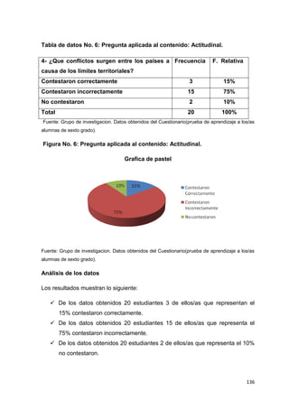 136
Tabla de datos No. 6: Pregunta aplicada al contenido: Actitudinal.
Fuente: Grupo de investigacion. Datos obtenidos del Cuestionario(prueba de aprendizaje a los/as
alumnas de sexto grado).
Figura No. 6: Pregunta aplicada al contenido: Actitudinal.
Grafica de pastel
Fuente: Grupo de investigacion. Datos obtenidos del Cuestionario(prueba de aprendizaje a los/as
alumnas de sexto grado).
Análisis de los datos
Los resultados muestran lo siguiente:
 De los datos obtenidos 20 estudiantes 3 de ellos/as que representan el
15% contestaron correctamente.
 De los datos obtenidos 20 estudiantes 15 de ellos/as que representa el
75% contestaron incorrectamente.
 De los datos obtenidos 20 estudiantes 2 de ellos/as que representa el 10%
no contestaron.
4- ¿Que conflictos surgen entre los países a
causa de los límites territoriales?
Frecuencia F. Relativa
Contestaron correctamente 3 15%
Contestaron incorrectamente 15 75%
No contestaron 2 10%
Total 20 100%
 