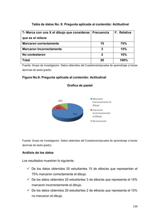 139
Tabla de datos No. 9: Pregunta aplicada al contenido: Actitudinal
7- Marca con una X el dibujo que consideras
que es el relieve
Frecuencia F. Relativa
Marcaron correctamente 15 75%
Marcaron Incorrectamente 3 15%
No contestaron 2 10%
Total 20 100%
Fuente: Grupo de investigacion. Datos obtenidos del Cuestionario(prueba de aprendizaje a los/as
alumnas de sexto grado).
Figura No.9: Pregunta aplicada al contenido: Actitudinal
Grafica de pastel
Fuente: Grupo de investigacion. Datos obtenidos del Cuestionario(prueba de aprendizaje a los/as
alumnas de sexto grado).
Análisis de los datos
Los resultados muestran lo siguiente:
 De los datos obtenidos 20 estudiantes 15 de ellos/as que representan el
75% marcaron correctamente el dibujo.
 De los datos obtenidos 20 estudiantes 3 de ellos/as que representa el 15%
marcaron incorrectamente el dibujo.
 De los datos obtenidos 20 estudiantes 2 de ellos/as que representa el 10%
no marcaron el dibujo.
 