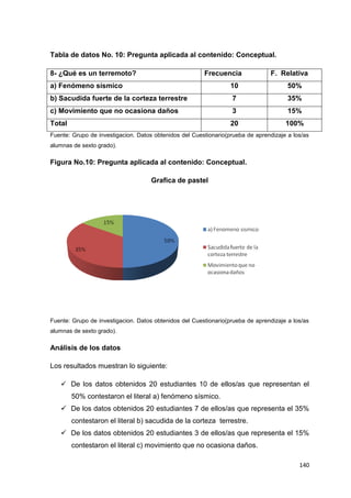 140
Tabla de datos No. 10: Pregunta aplicada al contenido: Conceptual.
8- ¿Qué es un terremoto? Frecuencia F. Relativa
a) Fenómeno sísmico 10 50%
b) Sacudida fuerte de la corteza terrestre 7 35%
c) Movimiento que no ocasiona daños 3 15%
Total 20 100%
Fuente: Grupo de investigacion. Datos obtenidos del Cuestionario(prueba de aprendizaje a los/as
alumnas de sexto grado).
Figura No.10: Pregunta aplicada al contenido: Conceptual.
Grafica de pastel
Fuente: Grupo de investigacion. Datos obtenidos del Cuestionario(prueba de aprendizaje a los/as
alumnas de sexto grado).
Análisis de los datos
Los resultados muestran lo siguiente:
 De los datos obtenidos 20 estudiantes 10 de ellos/as que representan el
50% contestaron el literal a) fenómeno sísmico.
 De los datos obtenidos 20 estudiantes 7 de ellos/as que representa el 35%
contestaron el literal b) sacudida de la corteza terrestre.
 De los datos obtenidos 20 estudiantes 3 de ellos/as que representa el 15%
contestaron el literal c) movimiento que no ocasiona daños.
 