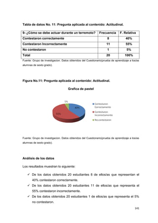 141
Tabla de datos No. 11: Pregunta aplicada al contenido: Actitudinal.
9- ¿Cómo se debe actuar durante un terremoto? Frecuencia F. Relativa
Contestaron correctamente 8 40%
Contestaron Incorrectamente 11 55%
No contestaron 1 5%
Total 20 100%
Fuente: Grupo de investigacion. Datos obtenidos del Cuestionario(prueba de aprendizaje a los/as
alumnas de sexto grado).
Figura No.11: Pregunta aplicada al contenido: Actitudinal.
Grafica de pastel
Fuente: Grupo de investigacion. Datos obtenidos del Cuestionario(prueba de aprendizaje a los/as
alumnas de sexto grado).
Análisis de los datos
Los resultados muestran lo siguiente:
 De los datos obtenidos 20 estudiantes 8 de ellos/as que representan el
40% contestaron correctamente.
 De los datos obtenidos 20 estudiantes 11 de ellos/as que representa el
55% contestaron incorrectamente.
 De los datos obtenidos 20 estudiantes 1 de ellos/as que representa el 5%
no contestaron.
 