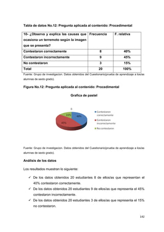 142
Tabla de datos No.12: Pregunta aplicada al contenido: Procedimental
10- ¿Observa y explica las causas que
ocasiona un terremoto según la imagen
que se presenta?
Frecuencia F. relativa
Contestaron correctamente 8 40%
Contestaron incorrectamente 9 45%
No contestaron 3 15%
Total 20 100%
Fuente: Grupo de investigacion. Datos obtenidos del Cuestionario(prueba de aprendizaje a los/as
alumnas de sexto grado).
Figura No.12: Pregunta aplicada al contenido: Procedimental
Grafica de pastel
Fuente: Grupo de investigacion. Datos obtenidos del Cuestionario(prueba de aprendizaje a los/as
alumnas de sexto grado).
Análisis de los datos
Los resultados muestran lo siguiente:
 De los datos obtenidos 20 estudiantes 8 de ellos/as que representan el
40% contestaron correctamente.
 De los datos obtenidos 20 estudiantes 9 de ellos/as que representa el 45%
contestaron incorrectamente.
 De los datos obtenidos 20 estudiantes 3 de ellos/as que representa el 15%
no contestaron.
 