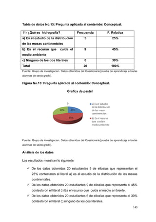 143
Tabla de datos No.13: Pregunta aplicada al contenido: Conceptual.
11- ¿Qué es hidrografía? Frecuencia F. Relativa
a) Es el estudio de la distribución
de las masas continentales
5 25%
b) Es el recurso que cuida el
medio ambiente
9 45%
c) Ninguno de los dos literales 6 30%
Total 20 100%
Fuente: Grupo de investigacion. Datos obtenidos del Cuestionario(prueba de aprendizaje a los/as
alumnas de sexto grado).
Figura No.13: Pregunta aplicada al contenido: Conceptual.
Grafica de pastel
Fuente: Grupo de investigacion. Datos obtenidos del Cuestionario(prueba de aprendizaje a los/as
alumnas de sexto grado).
Análisis de los datos
Los resultados muestran lo siguiente:
 De los datos obtenidos 20 estudiantes 5 de ellos/as que representan el
25% contestaron el literal a) es el estudio de la distribución de las masas
continentales.
 De los datos obtenidos 20 estudiantes 9 de ellos/as que representa el 45%
contestaron el literal b) Es el recurso que cuida el medio ambiente.
 De los datos obtenidos 20 estudiantes 6 de ellos/as que representa el 30%
contestaron el literal c) ninguno de los dos literales.
 