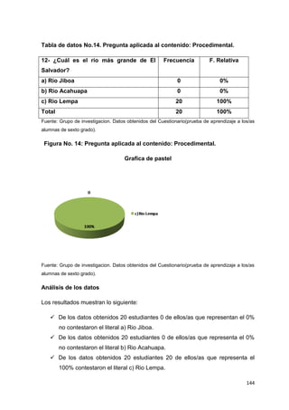 144
Tabla de datos No.14. Pregunta aplicada al contenido: Procedimental.
12- ¿Cuál es el rio más grande de El
Salvador?
Frecuencia F. Relativa
a) Rio Jiboa 0 0%
b) Rio Acahuapa 0 0%
c) Rio Lempa 20 100%
Total 20 100%
Fuente: Grupo de investigacion. Datos obtenidos del Cuestionario(prueba de aprendizaje a los/as
alumnas de sexto grado).
Figura No. 14: Pregunta aplicada al contenido: Procedimental.
Grafica de pastel
Fuente: Grupo de investigacion. Datos obtenidos del Cuestionario(prueba de aprendizaje a los/as
alumnas de sexto grado).
Análisis de los datos
Los resultados muestran lo siguiente:
 De los datos obtenidos 20 estudiantes 0 de ellos/as que representan el 0%
no contestaron el literal a) Rio Jiboa.
 De los datos obtenidos 20 estudiantes 0 de ellos/as que representa el 0%
no contestaron el literal b) Rio Acahuapa.
 De los datos obtenidos 20 estudiantes 20 de ellos/as que representa el
100% contestaron el literal c) Rio Lempa.
 