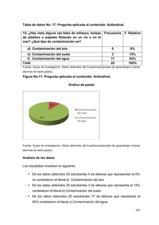 147
Tabla de datos No. 17: Pregunta aplicada al contenido: Actitudinal.
15- ¿Has visto alguna vez latas de refresco, bolsas
de plástico o papeles flotando en un río o en el
mar? ¿Qué tipo de contaminación es?
Frecuencia F. Relativa
d) Contaminación del aire 0 0%
e) Contaminación del suelo 3 15%
f) Contaminación del agua 17 85%
Total 20 100%
Fuente: Grupo de investigacion. Datos obtenidos del Cuestionario(prueba de aprendizaje a los/as
alumnas de sexto grado).
Figura No.17: Pregunta aplicada al contenido: Actitudinal.
Grafica de pastel
Fuente: Grupo de investigacion. Datos obtenidos del Cuestionario(prueba de aprendizaje a los/as
alumnas de sexto grado).
Análisis de los datos
Los resultados muestran lo siguiente:
 De los datos obtenidos 20 estudiantes 0 de ellos/as que representan el 0%
no contestaron el literal a) Contaminación del aire.
 De los datos obtenidos 20 estudiantes 3 de ellos/as que representa el 15%
contestaron el literal b) Contaminación del suelo.
 De los datos obtenidos 20 estudiantes 17 de ellos/as que representa el
85% contestaron el literal c) Contaminación del agua.
 