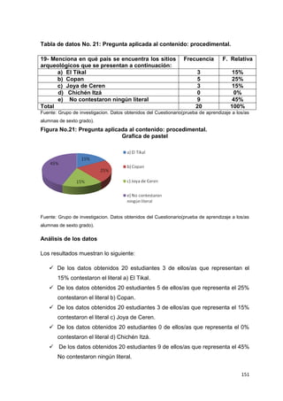 151
Tabla de datos No. 21: Pregunta aplicada al contenido: procedimental.
19- Menciona en qué país se encuentra los sitios
arqueológicos que se presentan a continuación:
Frecuencia F. Relativa
a) El Tikal 3 15%
b) Copan 5 25%
c) Joya de Ceren 3 15%
d) Chichén Itzá 0 0%
e) No contestaron ningún literal 9 45%
Total 20 100%
Fuente: Grupo de investigacion. Datos obtenidos del Cuestionario(prueba de aprendizaje a los/as
alumnas de sexto grado).
Figura No.21: Pregunta aplicada al contenido: procedimental.
Grafica de pastel
Fuente: Grupo de investigacion. Datos obtenidos del Cuestionario(prueba de aprendizaje a los/as
alumnas de sexto grado).
Análisis de los datos
Los resultados muestran lo siguiente:
 De los datos obtenidos 20 estudiantes 3 de ellos/as que representan el
15% contestaron el literal a) El Tikal.
 De los datos obtenidos 20 estudiantes 5 de ellos/as que representa el 25%
contestaron el literal b) Copan.
 De los datos obtenidos 20 estudiantes 3 de ellos/as que representa el 15%
contestaron el literal c) Joya de Ceren.
 De los datos obtenidos 20 estudiantes 0 de ellos/as que representa el 0%
contestaron el literal d) Chichén Itzá.
 De los datos obtenidos 20 estudiantes 9 de ellos/as que representa el 45%
No contestaron ningún literal.
 