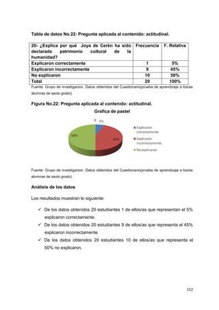 152
Tabla de datos No.22: Pregunta aplicada al contenido: actitudinal.
20- ¿Explica por qué Joya de Cerén ha sido
declarada patrimonio cultural de la
humanidad?
Frecuencia F. Relativa
Explicaron correctamente 1 5%
Explicaron incorrectamente 9 45%
No explicaron 10 50%
Total 20 100%
Fuente: Grupo de investigacion. Datos obtenidos del Cuestionario(prueba de aprendizaje a los/as
alumnas de sexto grado).
Figura No.22: Pregunta aplicada al contenido: actitudinal.
Grafica de pastel
Fuente: Grupo de investigacion. Datos obtenidos del Cuestionario(prueba de aprendizaje a los/as
alumnas de sexto grado).
Análisis de los datos
Los resultados muestran lo siguiente:
 De los datos obtenidos 20 estudiantes 1 de ellos/as que representan el 5%
explicaron correctamente.
 De los datos obtenidos 20 estudiantes 9 de ellos/as que representa el 45%
explicaron incorrectamente.
 De los datos obtenidos 20 estudiantes 10 de ellos/as que representa el
50% no explicaron.
 